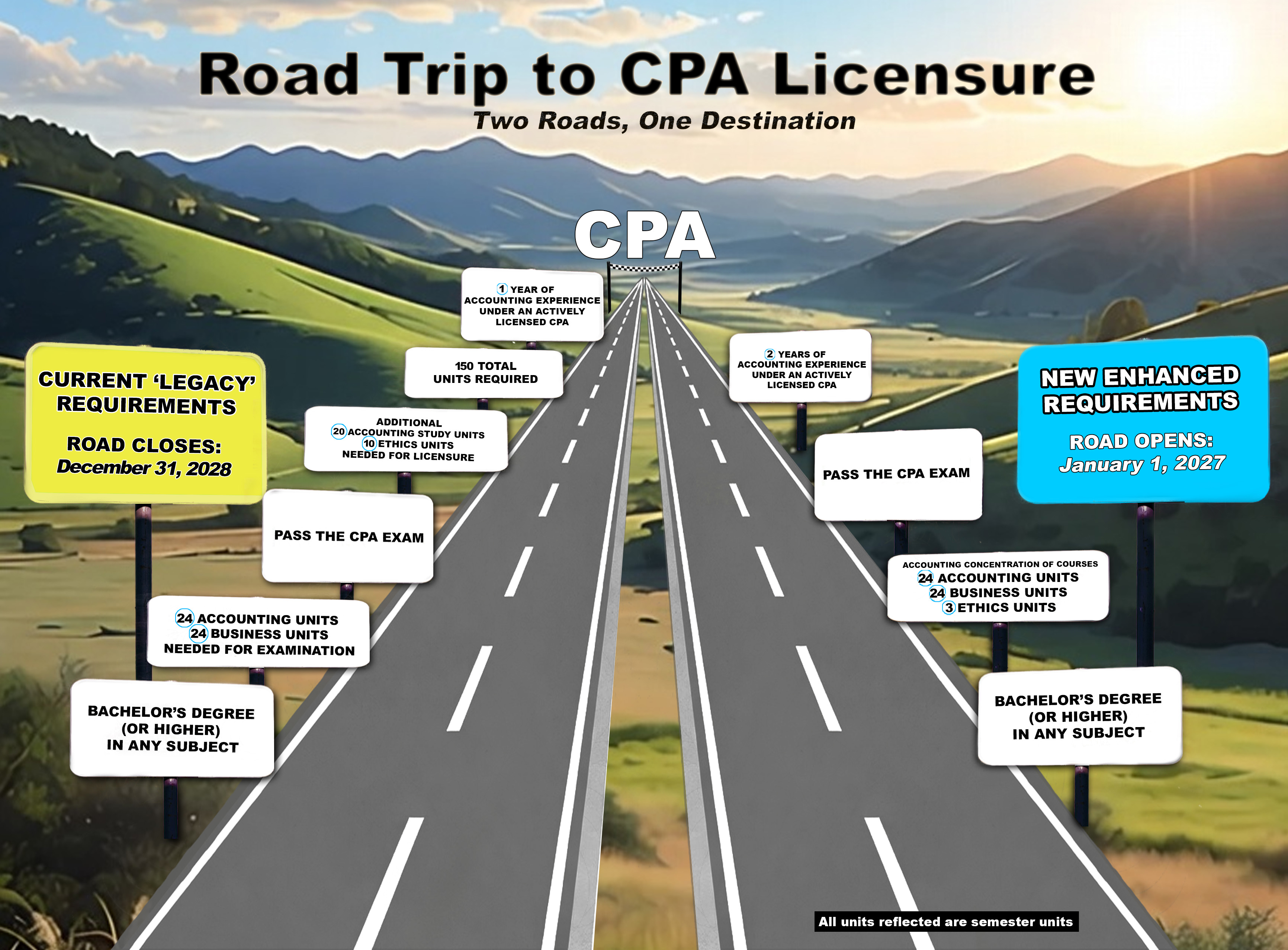 Two highways converging on a CPA finish line. The left road is labeled Current Legacy Requirements, road closes December 31, 2028; the right road is labeled New Enhanced Requirements, road opens January 1, 2027.